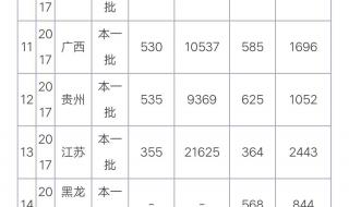 北京语言大学录取分数线
