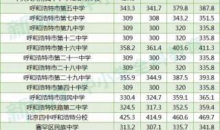 呼和浩特中考分数线
