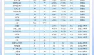 南阳理工学院2023录取分数线